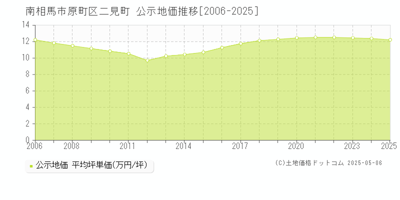 南相馬市原町区二見町の地価公示推移グラフ 