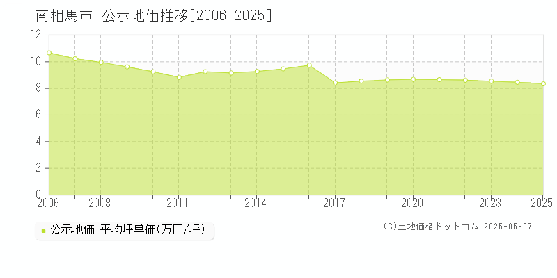 南相馬市の地価公示推移グラフ 