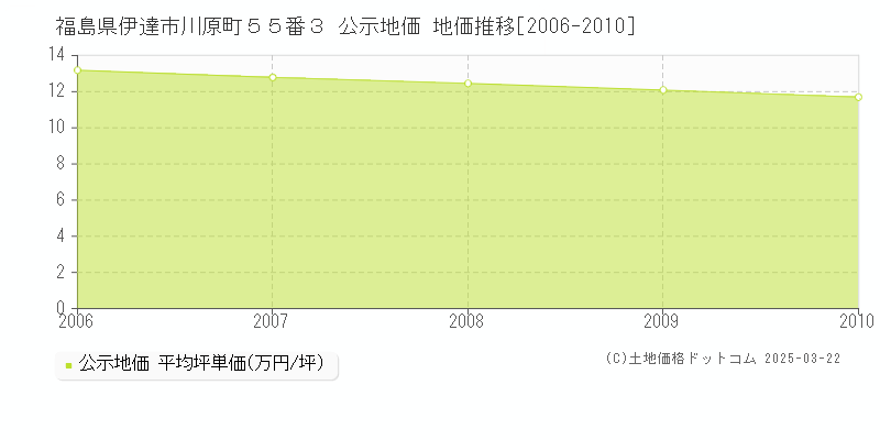 福島県伊達市川原町５５番３ 公示地価 地価推移[2006-2010]