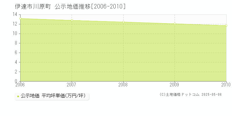 川原町(伊達市)の公示地価推移グラフ(坪単価)[2006-2010年]