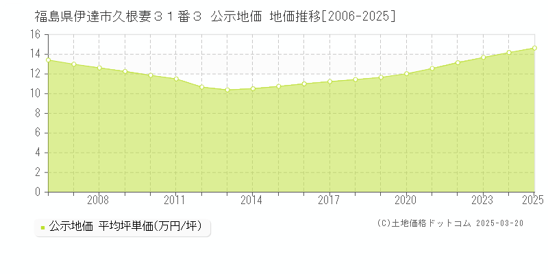 福島県伊達市久根妻３１番３ 公示地価 地価推移[2006-2025]