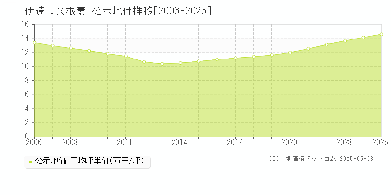 久根妻(伊達市)の公示地価推移グラフ(坪単価)[2006-2025年]