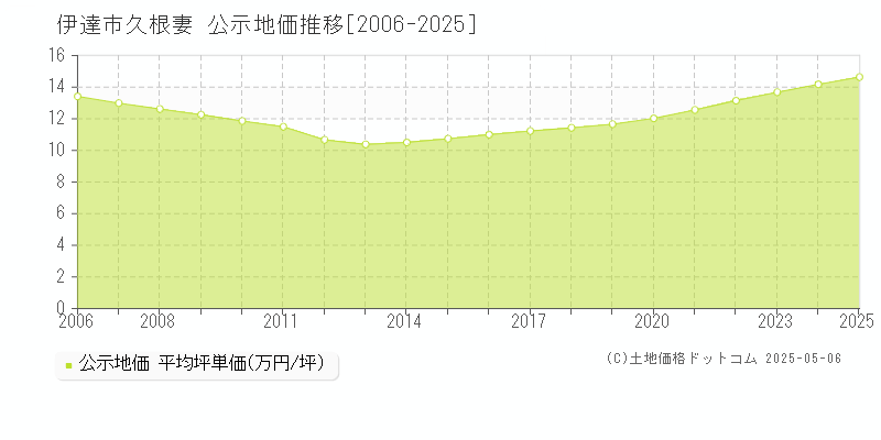 伊達市久根妻の地価公示推移グラフ 