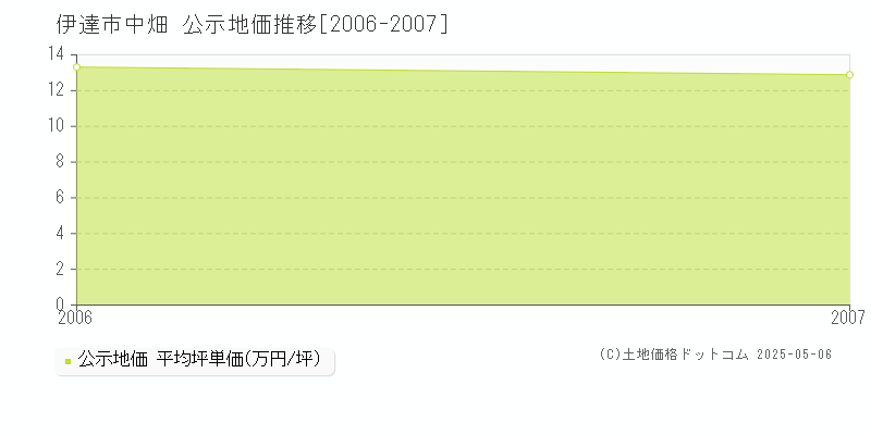 伊達市中畑の地価公示推移グラフ 