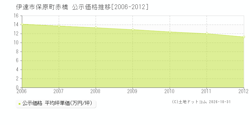 福島県伊達市保原町赤橋の公示価格推移グラフ(坪単価)[2006-2012年]