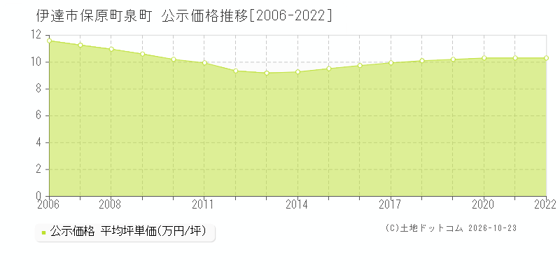 福島県伊達市保原町泉町の公示価格推移グラフ(坪単価)[2006-2022年]
