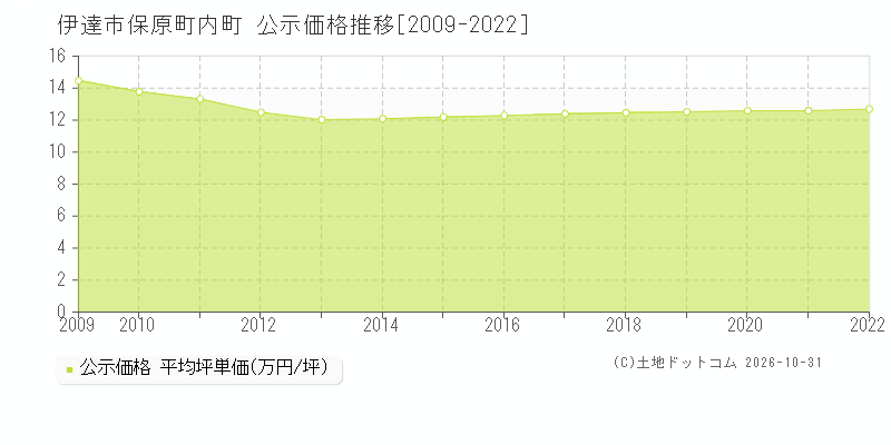 福島県伊達市保原町内町の公示価格推移グラフ(坪単価)[2009-2022年]