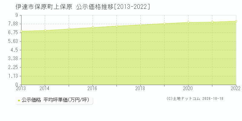 伊達市保原町上保原の公示価格推移グラフ(坪単価)[2013-2022年]
