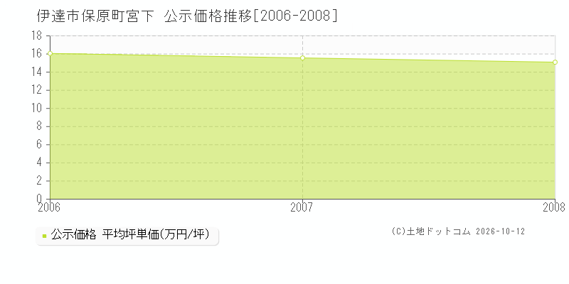 伊達市保原町宮下の公示価格推移グラフ(坪単価)[2006-2008年]
