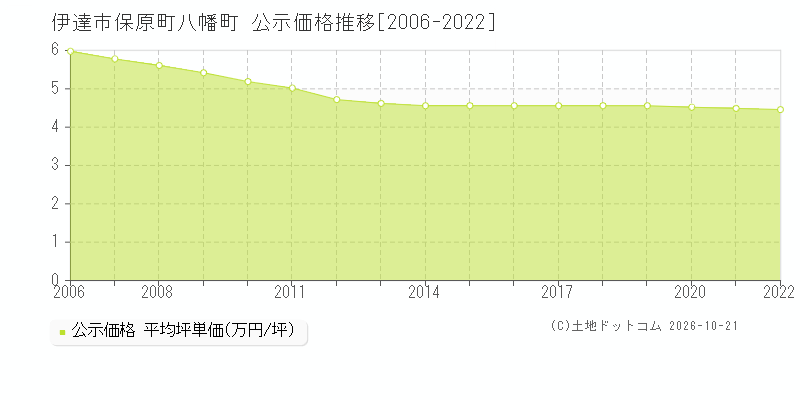 福島県伊達市保原町八幡町の公示価格推移グラフ(坪単価)[2006-2022年]