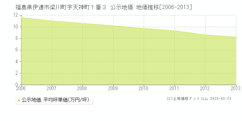 福島県伊達市梁川町字天神町１番３ 公示地価 地価推移[2006-2013]