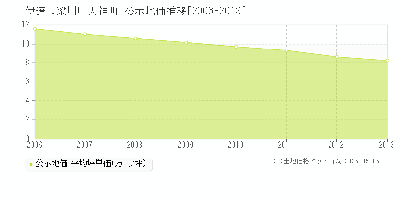 梁川町天神町(伊達市)の公示地価推移グラフ(坪単価)[2006-2013年]