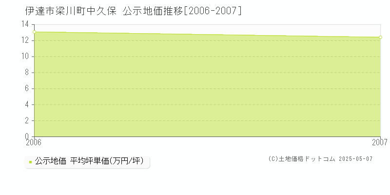 梁川町中久保(伊達市)の公示地価推移グラフ(坪単価)[2006-2007年]