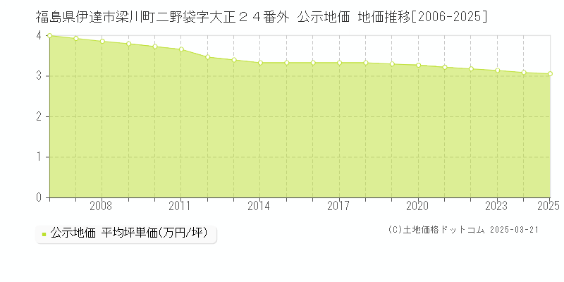 福島県伊達市梁川町二野袋字大正２４番外 公示地価 地価推移[2006-2025]