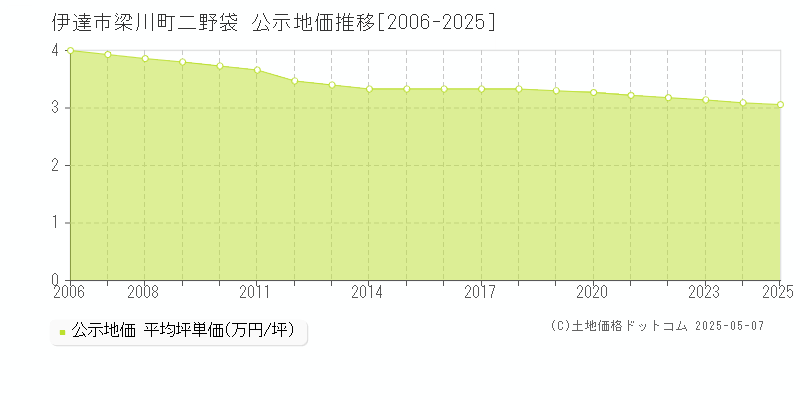 梁川町二野袋(伊達市)の公示地価推移グラフ(坪単価)[2006-2025年]
