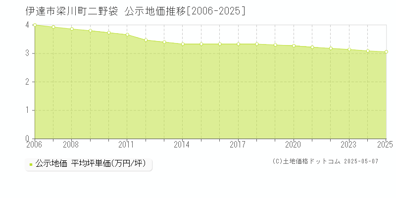 伊達市梁川町二野袋の地価公示推移グラフ 