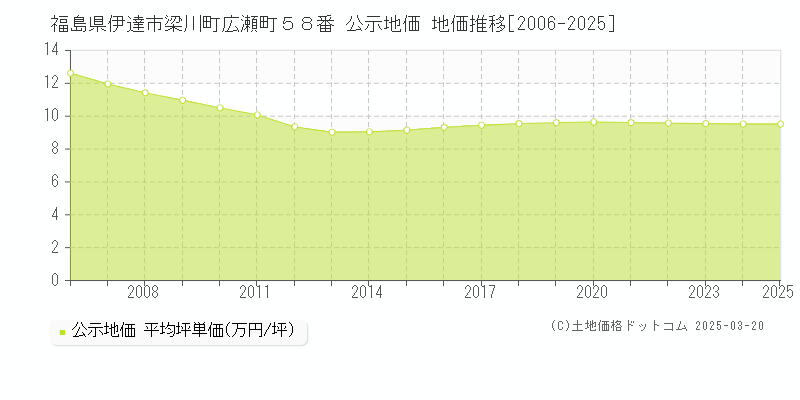 福島県伊達市梁川町広瀬町５８番 公示地価 地価推移[2006-2025]