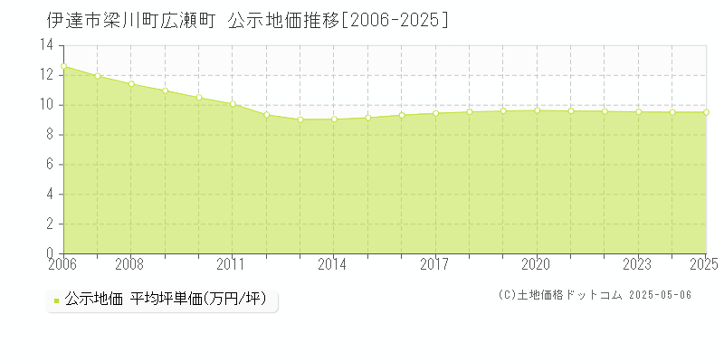 梁川町広瀬町(伊達市)の公示地価推移グラフ(坪単価)[2006-2025年]