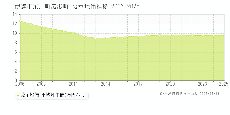 伊達市梁川町広瀬町の地価公示推移グラフ 