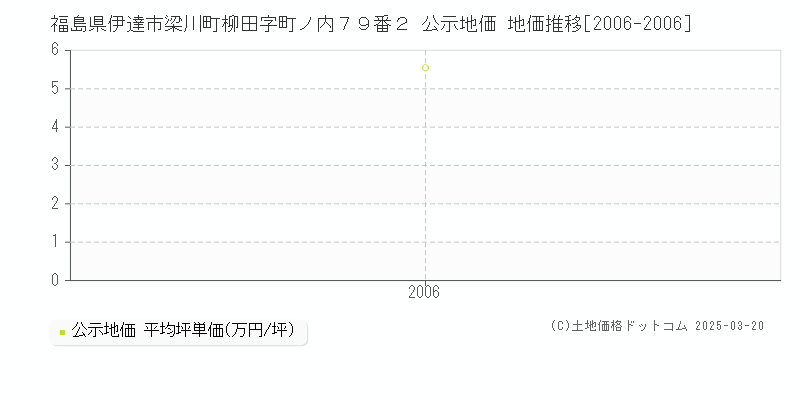福島県伊達市梁川町柳田字町ノ内７９番２ 公示地価 地価推移[2006-2006]