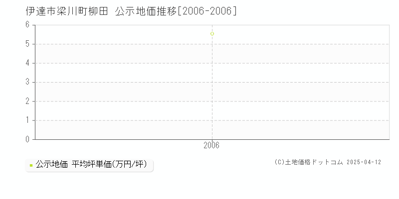 伊達市梁川町柳田の地価公示推移グラフ 