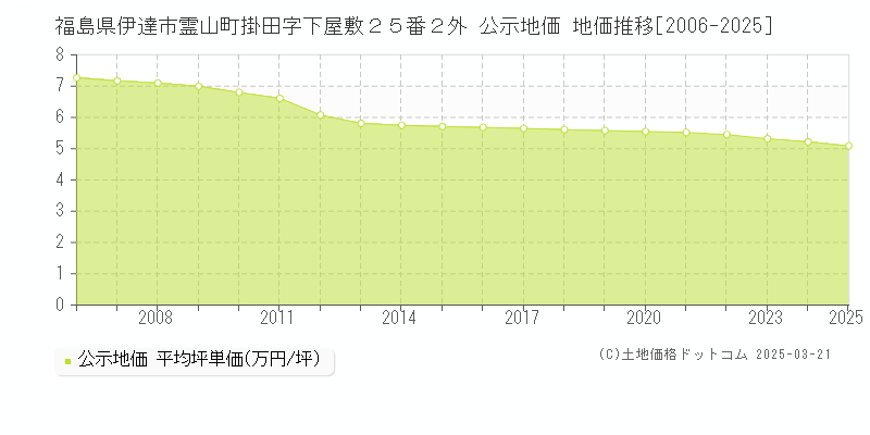 福島県伊達市霊山町掛田字下屋敷２５番２外 公示地価 地価推移[2006-2025]