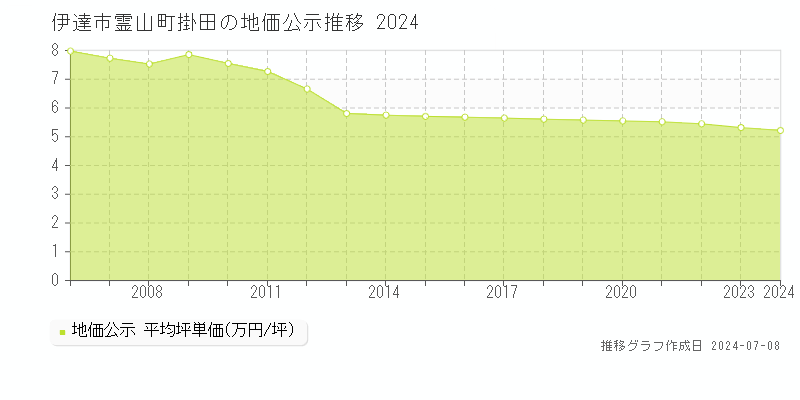伊達市霊山町掛田の地価公示推移グラフ 