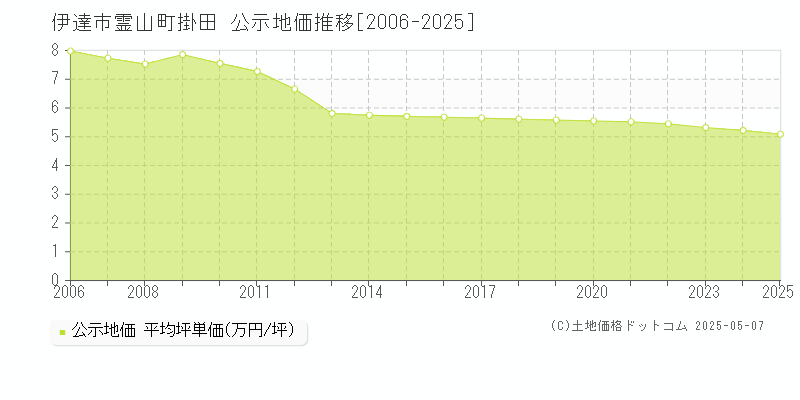 霊山町掛田(伊達市)の公示地価推移グラフ(坪単価)[2006-2025年]