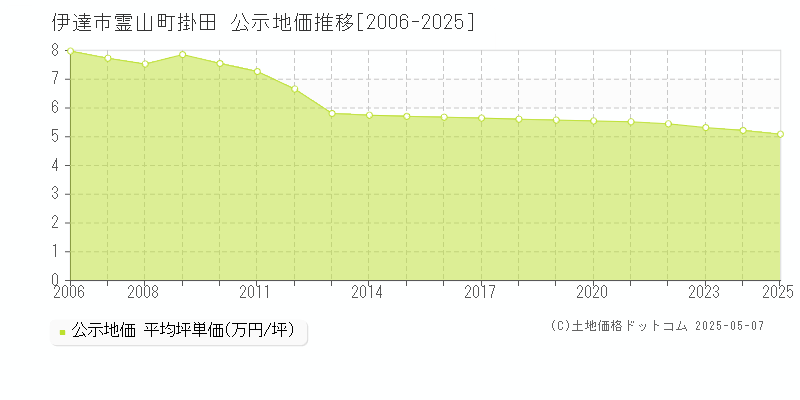 伊達市霊山町掛田の地価公示推移グラフ 