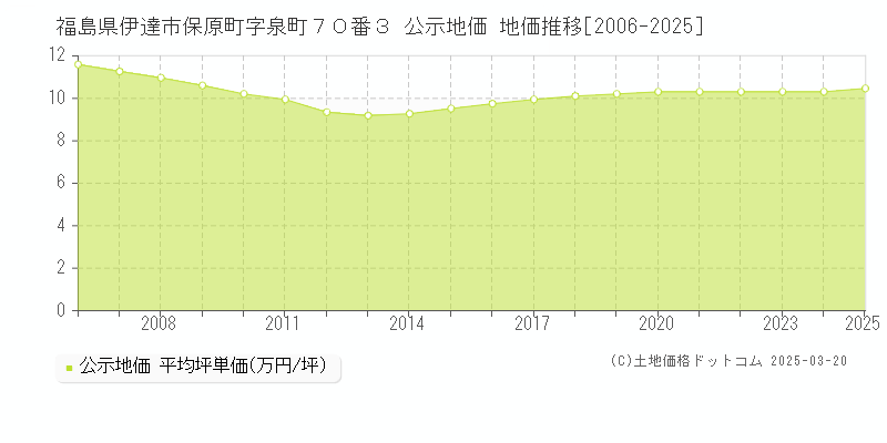 福島県伊達市保原町字泉町７０番３ 公示地価 地価推移[2006-2025]