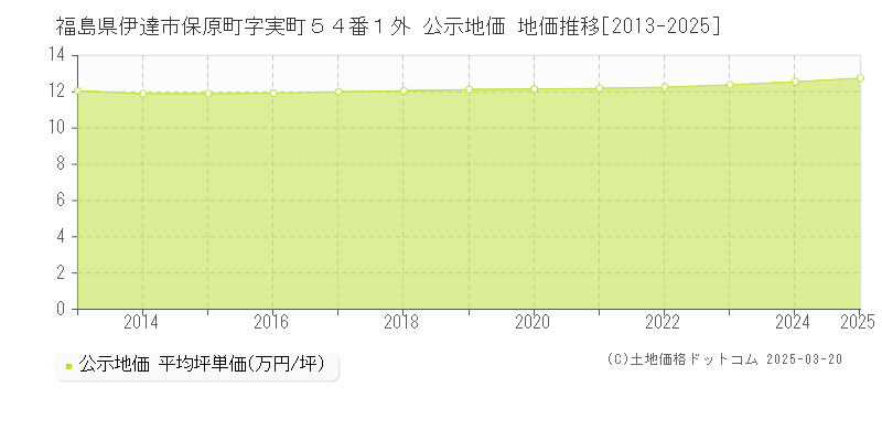 福島県伊達市保原町字実町５４番１外 公示地価 地価推移[2013-2025]