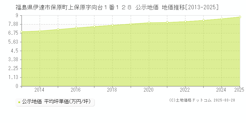 福島県伊達市保原町上保原字向台１番１２８ 公示地価 地価推移[2013-2025]