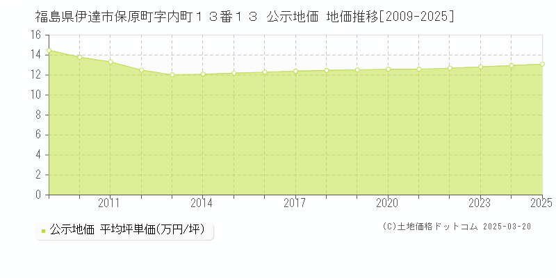 福島県伊達市保原町字内町１３番１３ 公示地価 地価推移[2009-2025]