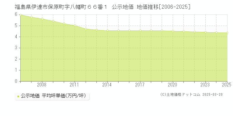 福島県伊達市保原町字八幡町６６番１ 公示地価 地価推移[2006-2025]