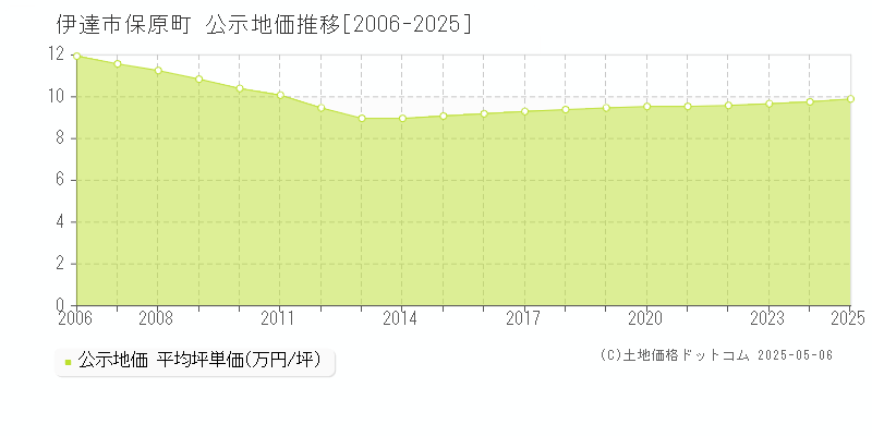 保原町(伊達市)の公示地価推移グラフ(坪単価)[2006-2025年]