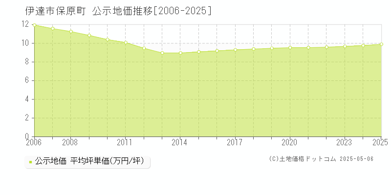 伊達市保原町の地価公示推移グラフ 