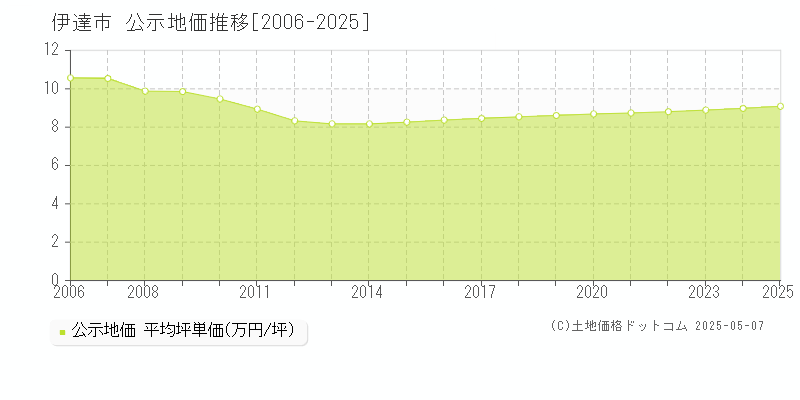 伊達市(福島県)の公示地価推移グラフ(坪単価)[2006-2025年]