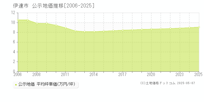 伊達市全域の地価公示推移グラフ 