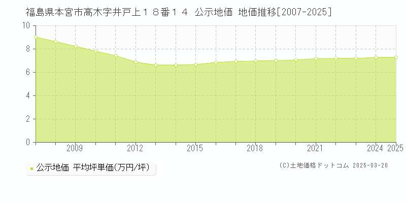 福島県本宮市高木字井戸上１８番１４ 公示地価 地価推移[2007-2025]