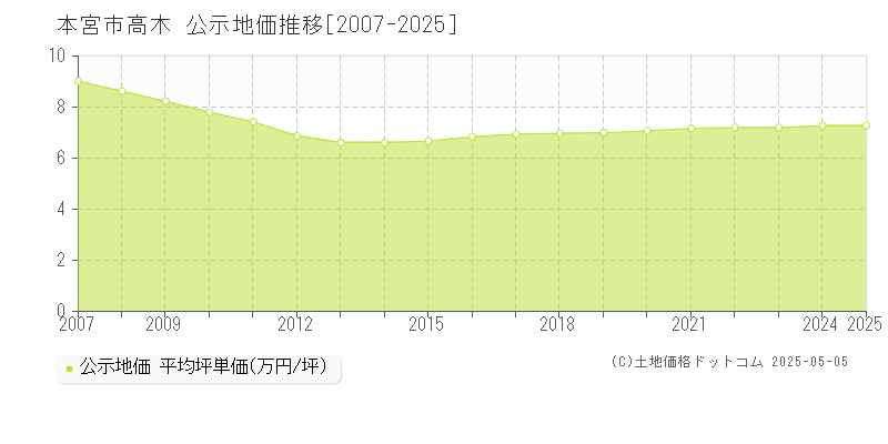 高木(本宮市)の公示地価推移グラフ(坪単価)[2007-2025年]