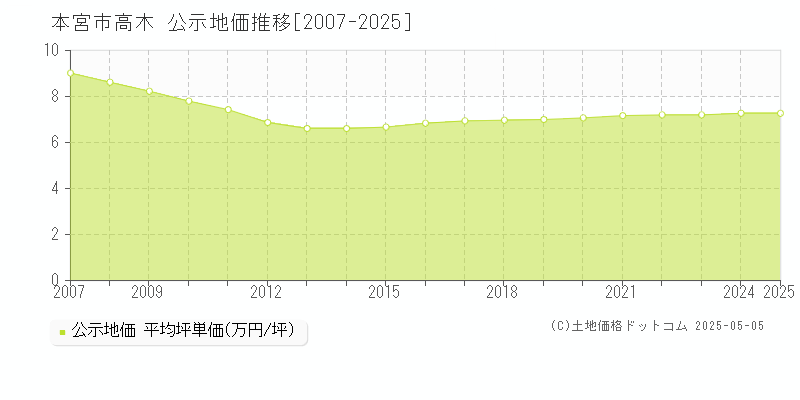 本宮市高木の地価公示推移グラフ 