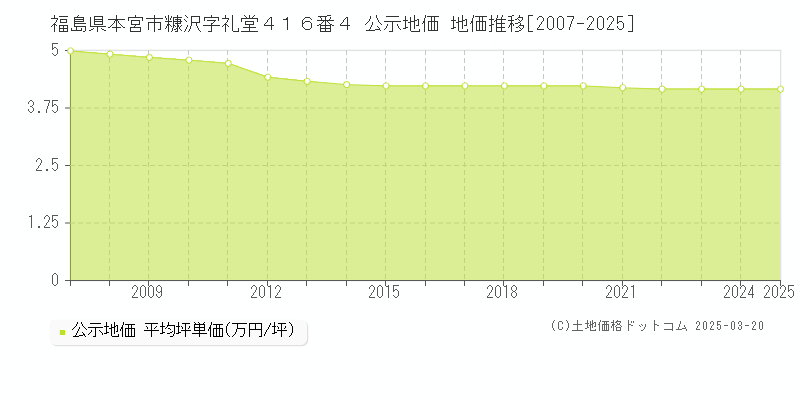 福島県本宮市糠沢字礼堂４１６番４ 公示地価 地価推移[2007-2025]