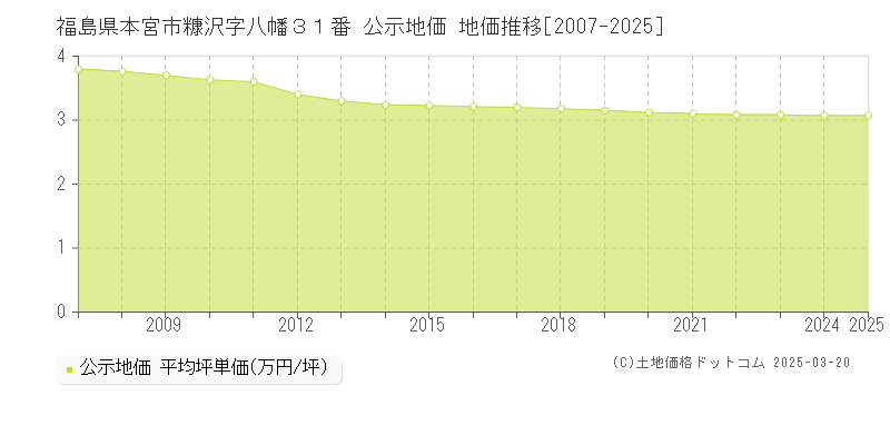 福島県本宮市糠沢字八幡３１番 公示地価 地価推移[2007-2025]