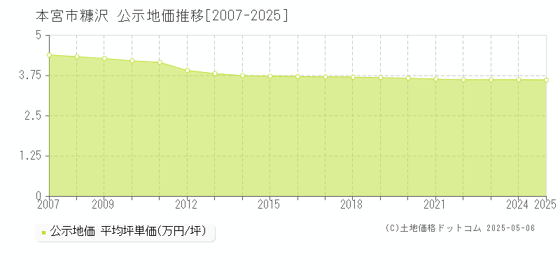 糠沢(本宮市)の公示地価推移グラフ(坪単価)[2007-2025年]
