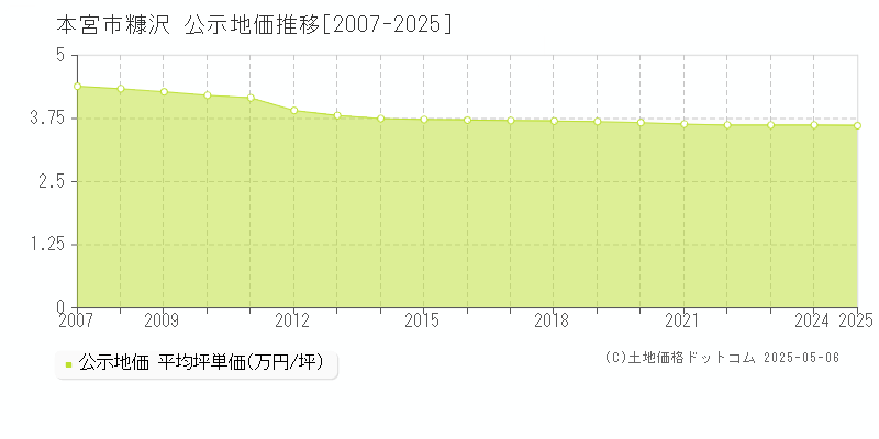 本宮市糠沢の地価公示推移グラフ 