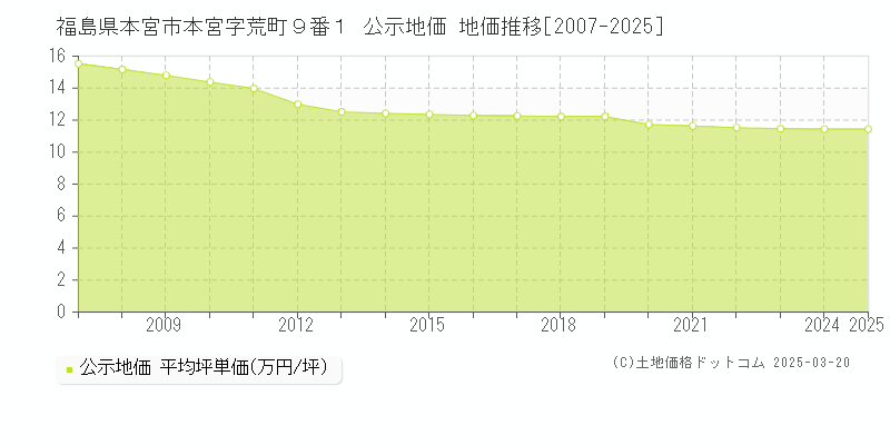 福島県本宮市本宮字荒町９番１ 公示地価 地価推移[2007-2025]
