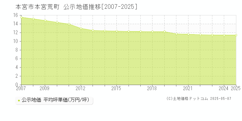 本宮荒町(本宮市)の公示地価推移グラフ(坪単価)[2007-2025年]