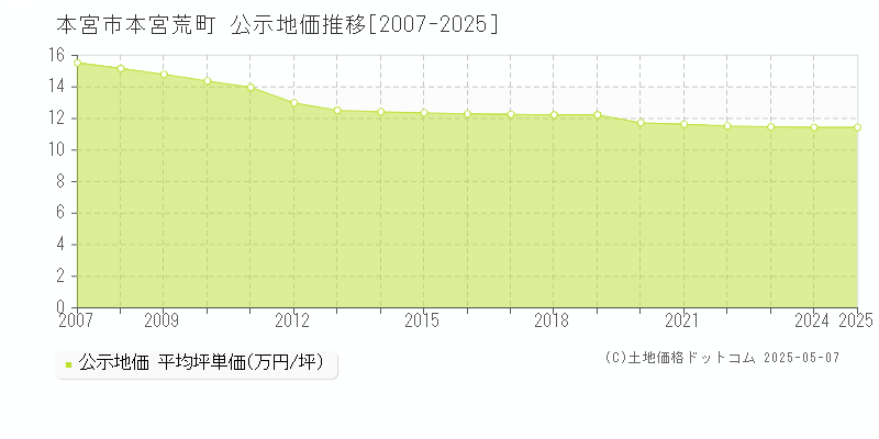 本宮市本宮荒町の地価公示推移グラフ 