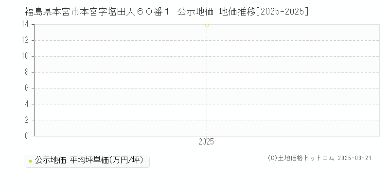福島県本宮市本宮字塩田入６０番１ 公示地価 地価推移[2025-2025]