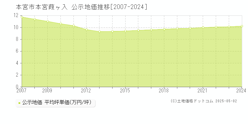 本宮葭ヶ入(本宮市)の公示地価推移グラフ(坪単価)[2007-2024年]